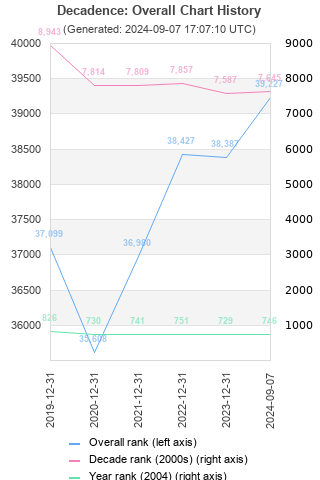 Overall chart history