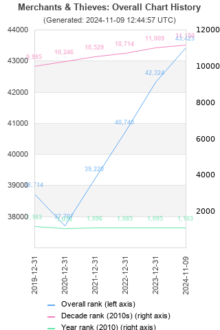 Overall chart history