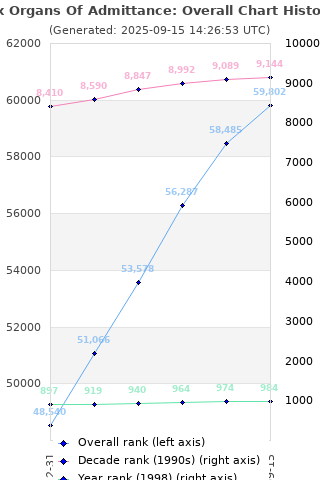 Overall chart history