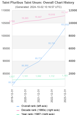 Overall chart history