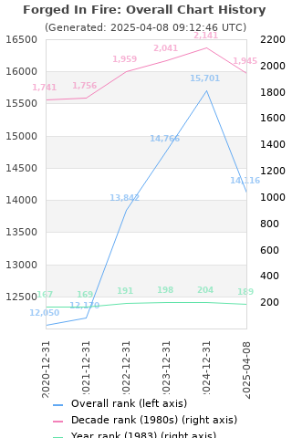 Overall chart history