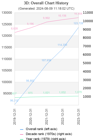 Overall chart history