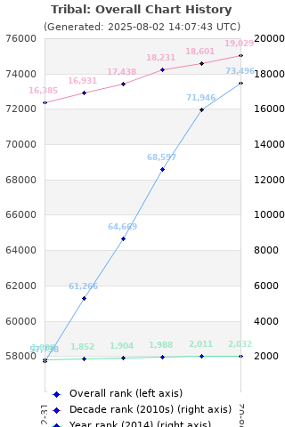 Overall chart history