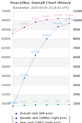 Overall chart history