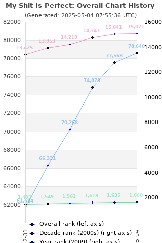 Overall chart history