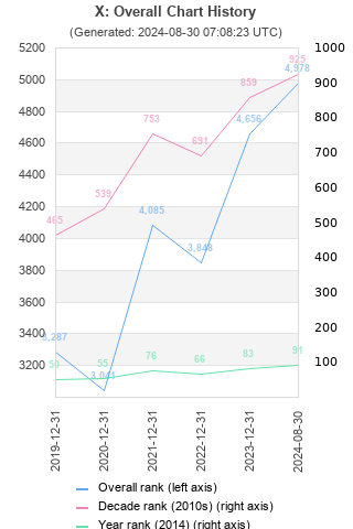 Overall chart history