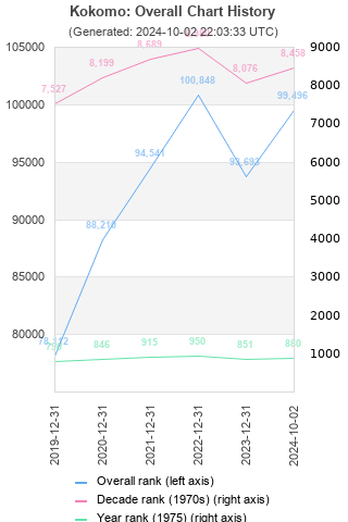 Overall chart history