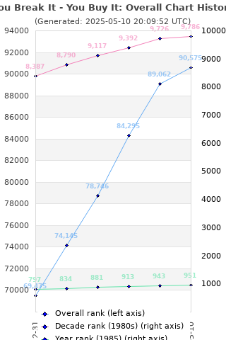 Overall chart history