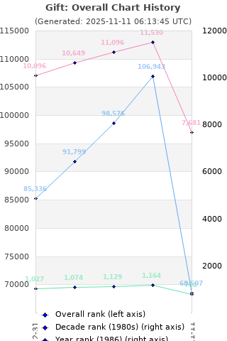 Overall chart history
