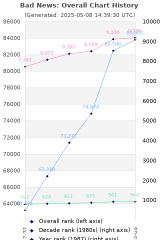 Overall chart history