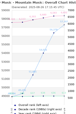 Overall chart history