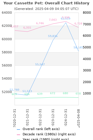 Overall chart history