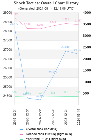 Overall chart history