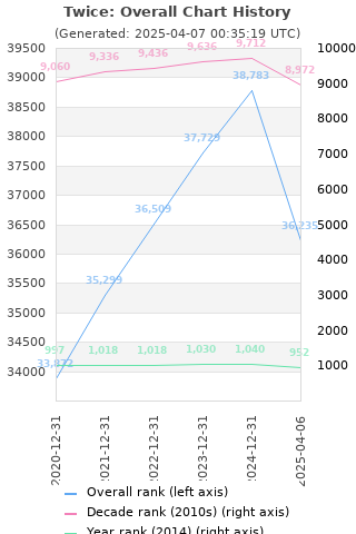 Overall chart history