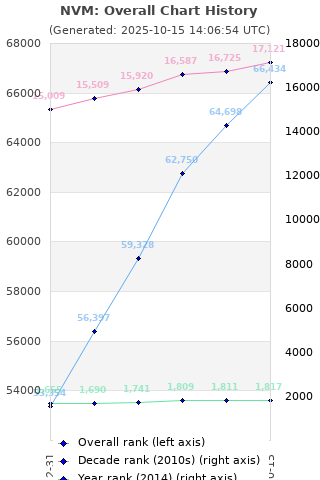 Overall chart history