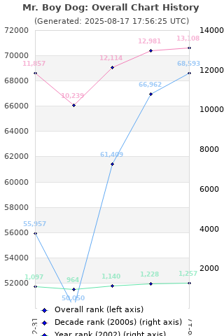 Overall chart history