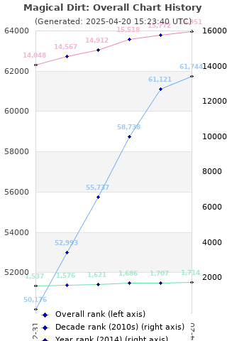 Overall chart history