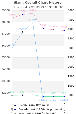 Overall chart history