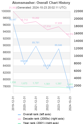 Overall chart history