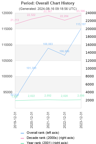 Overall chart history