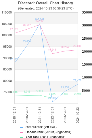 Overall chart history