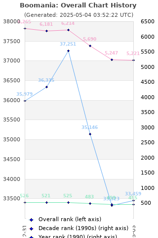 Overall chart history