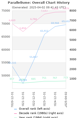 Overall chart history