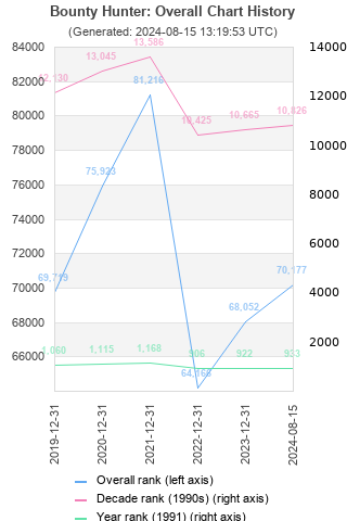 Overall chart history