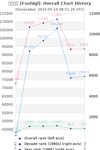 Overall chart history