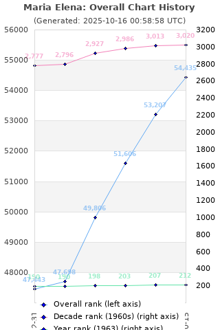 Overall chart history