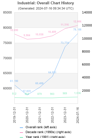 Overall chart history