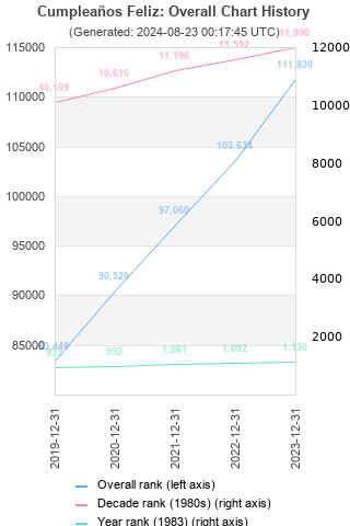 Overall chart history