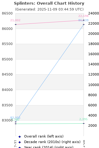 Overall chart history