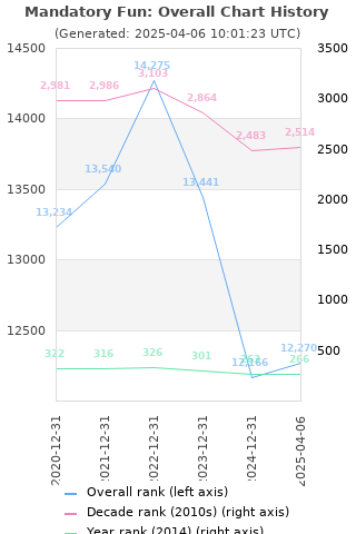 Overall chart history