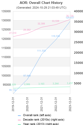 Overall chart history