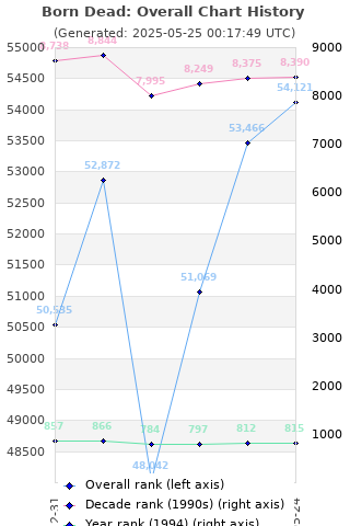 Overall chart history