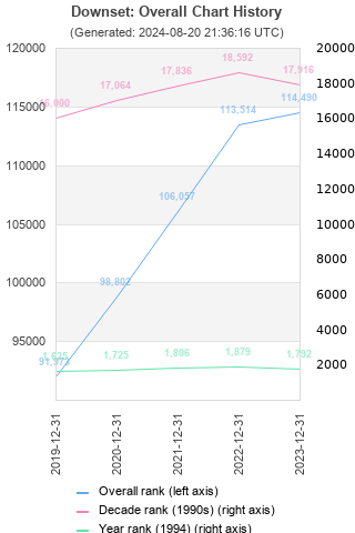 Overall chart history