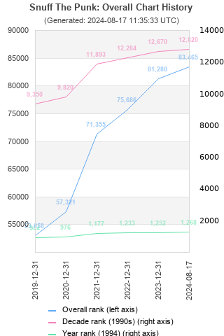 Overall chart history