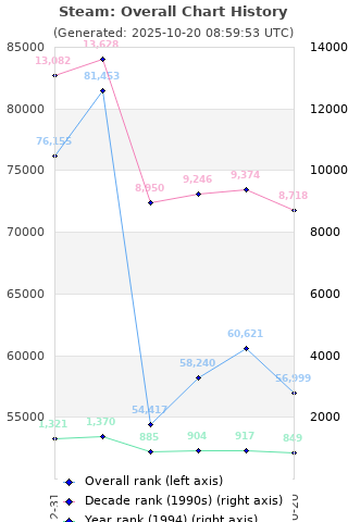 Overall chart history