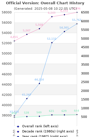 Overall chart history