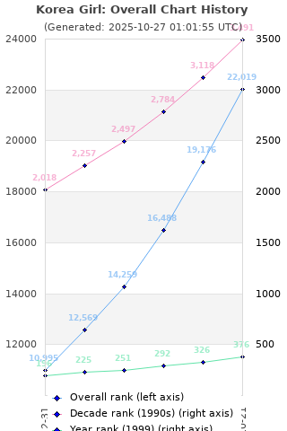 Overall chart history