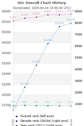 Overall chart history