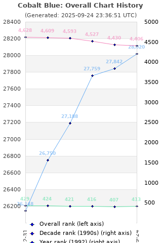 Overall chart history