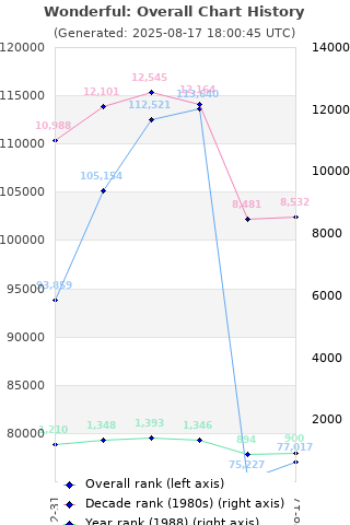 Overall chart history