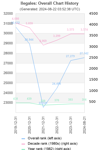 Overall chart history