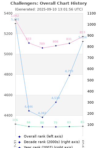 Overall chart history