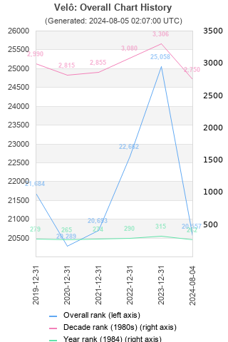 Overall chart history