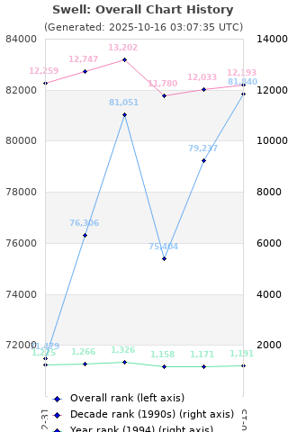 Overall chart history