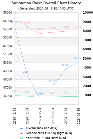 Overall chart history