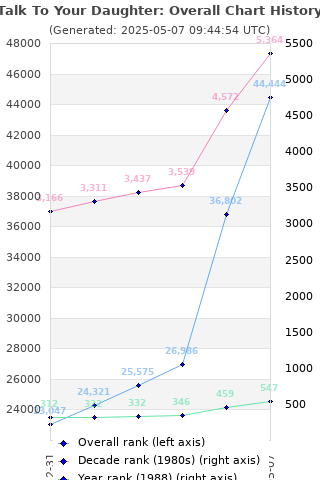 Overall chart history